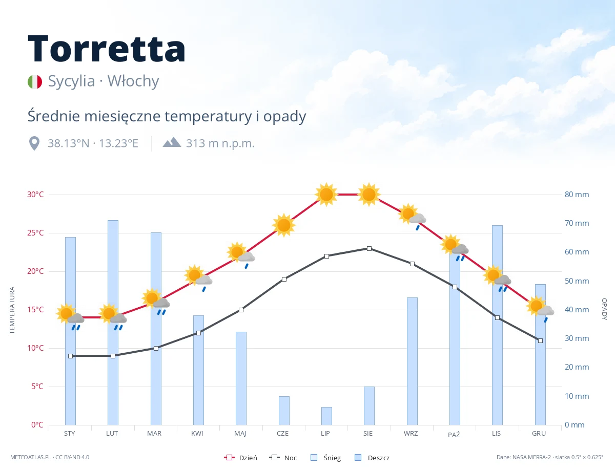 Torretta - średnie miesięczne temperatury i opady