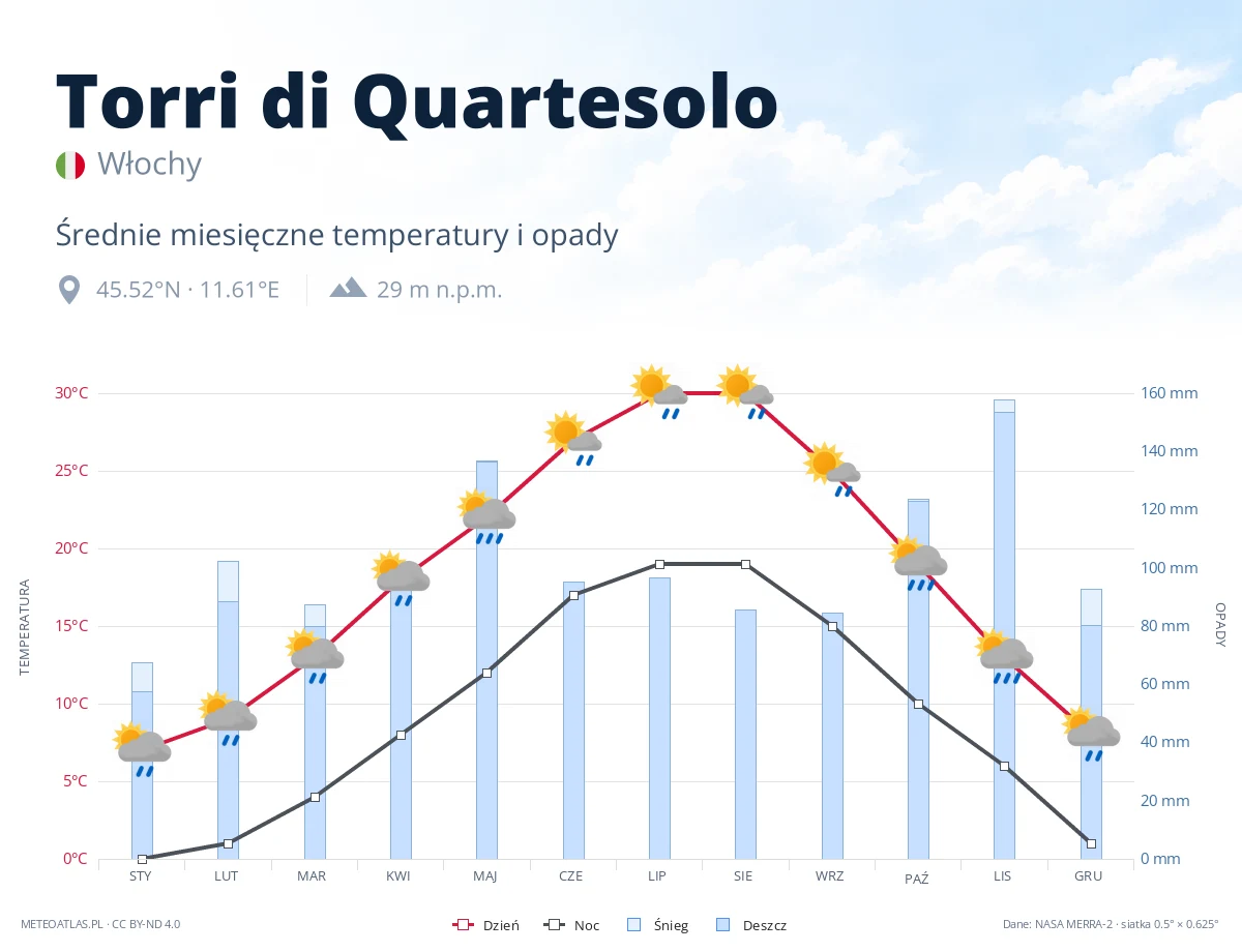 Torri di Quartesolo - średnie miesięczne temperatury i opady