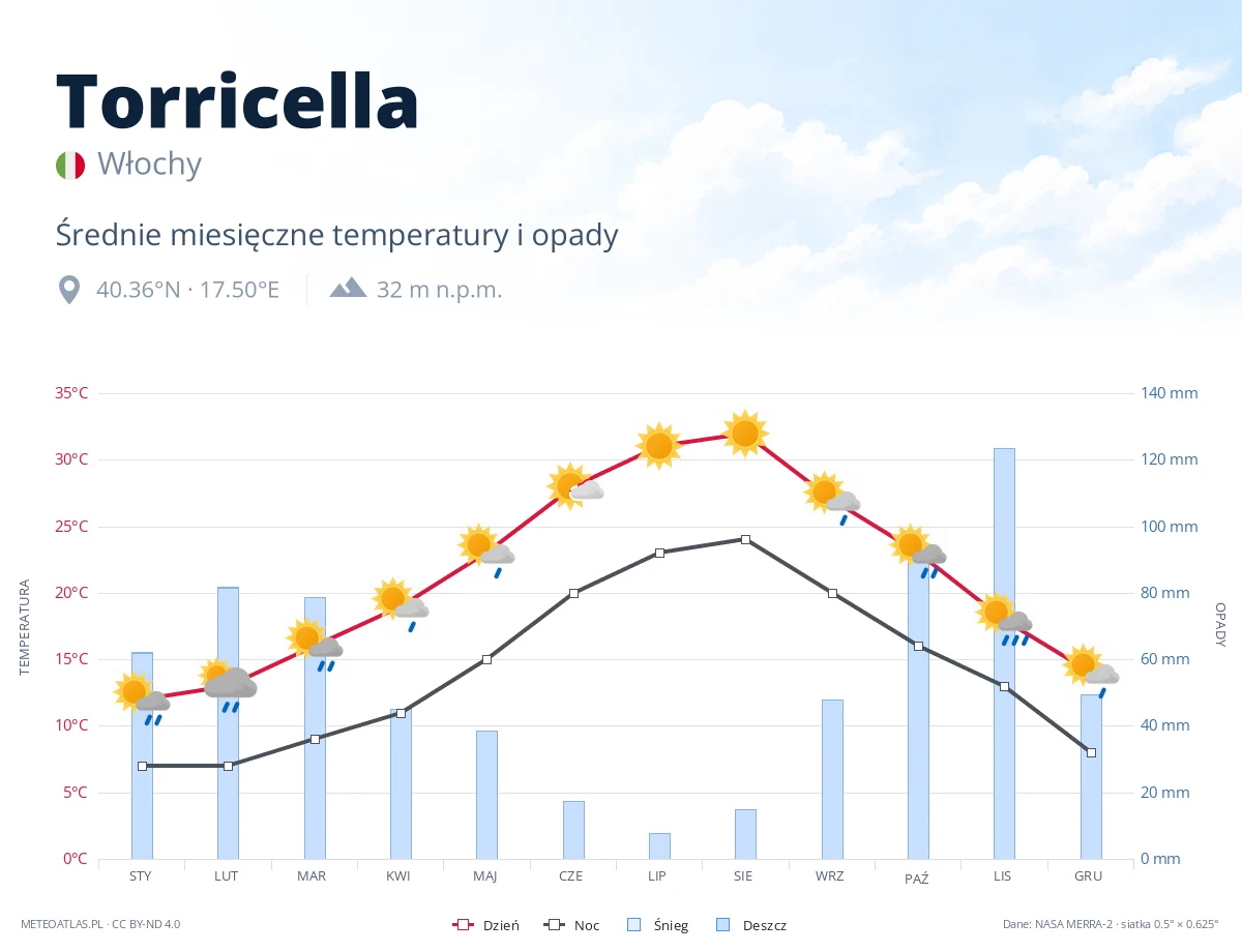 Torricella - średnie miesięczne temperatury i opady