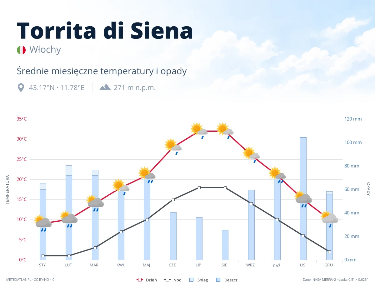 Torrita di Siena - średnie miesięczne temperatury i opady