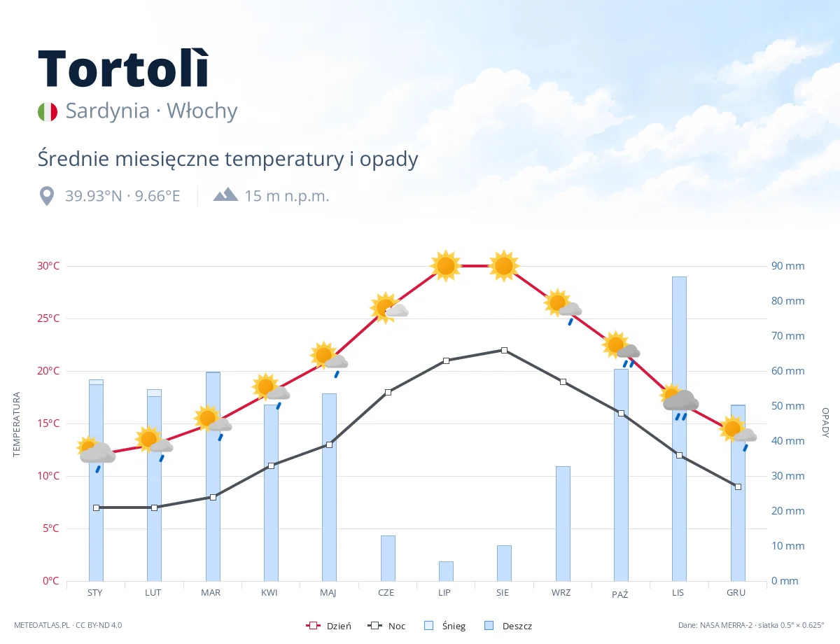 Tortolì - średnie miesięczne temperatury i opady