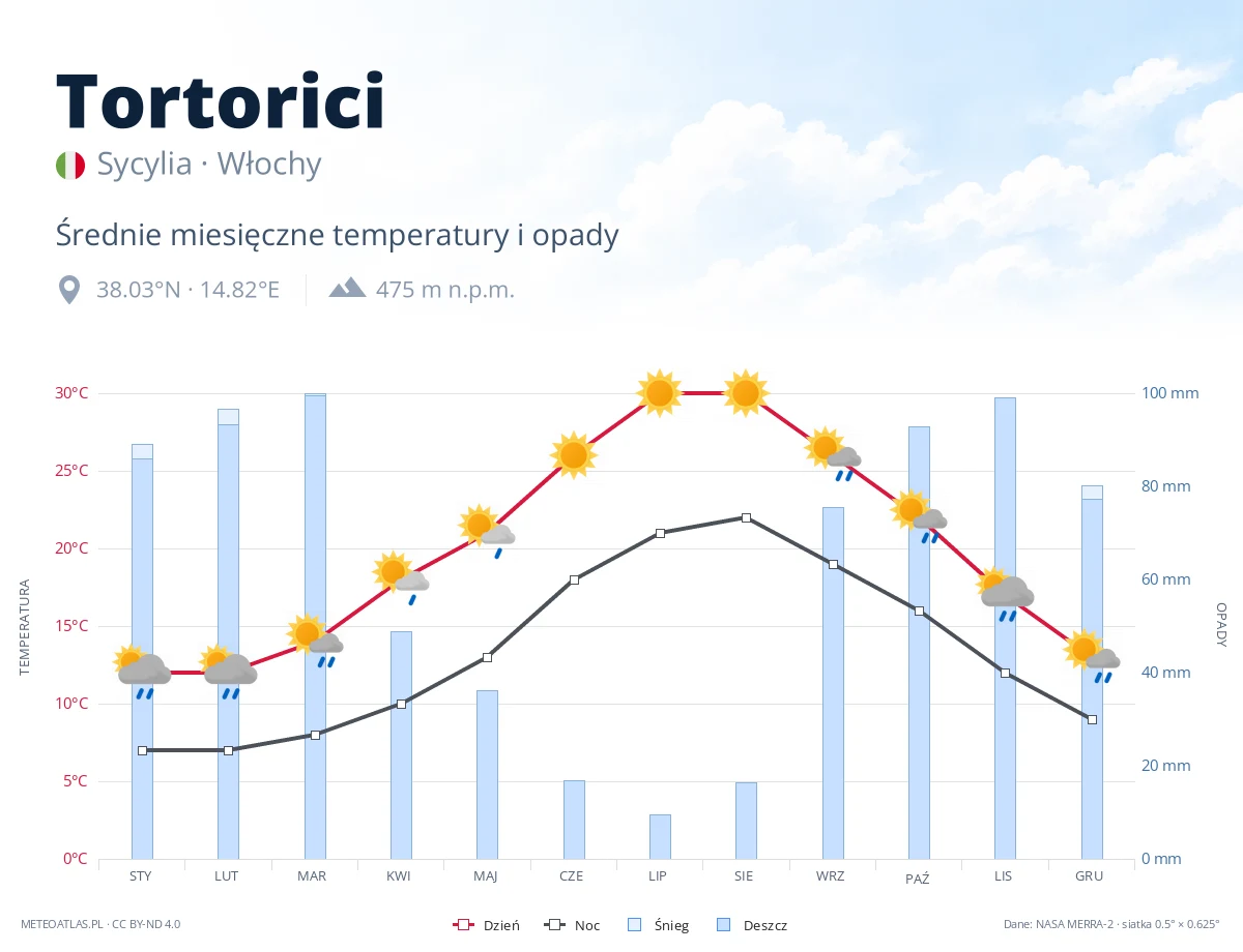 Tortorici - średnie miesięczne temperatury i opady