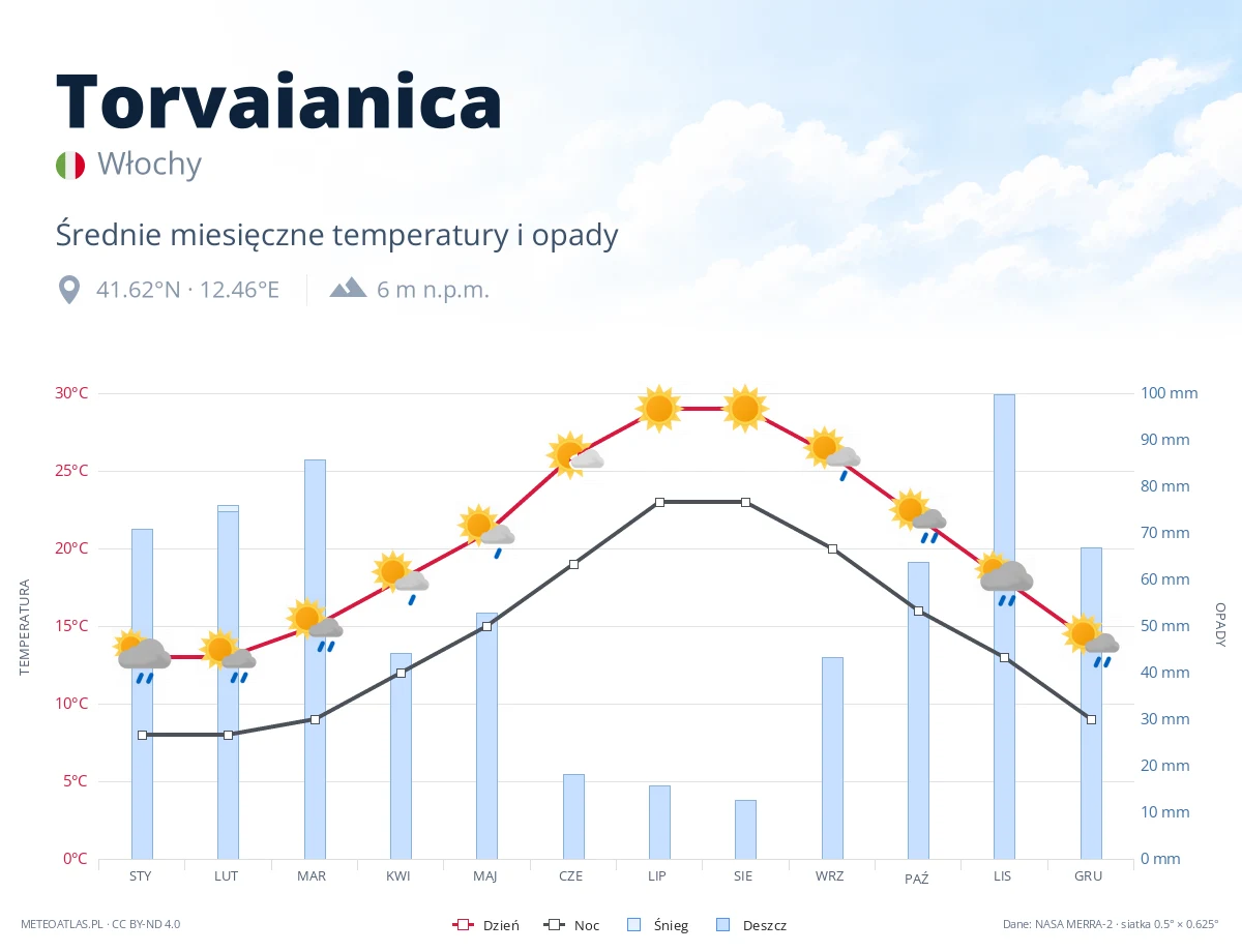 Torvaianica - średnie miesięczne temperatury i opady