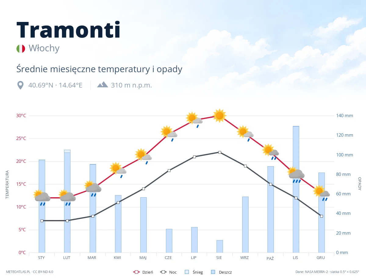 Tramonti - średnie miesięczne temperatury i opady