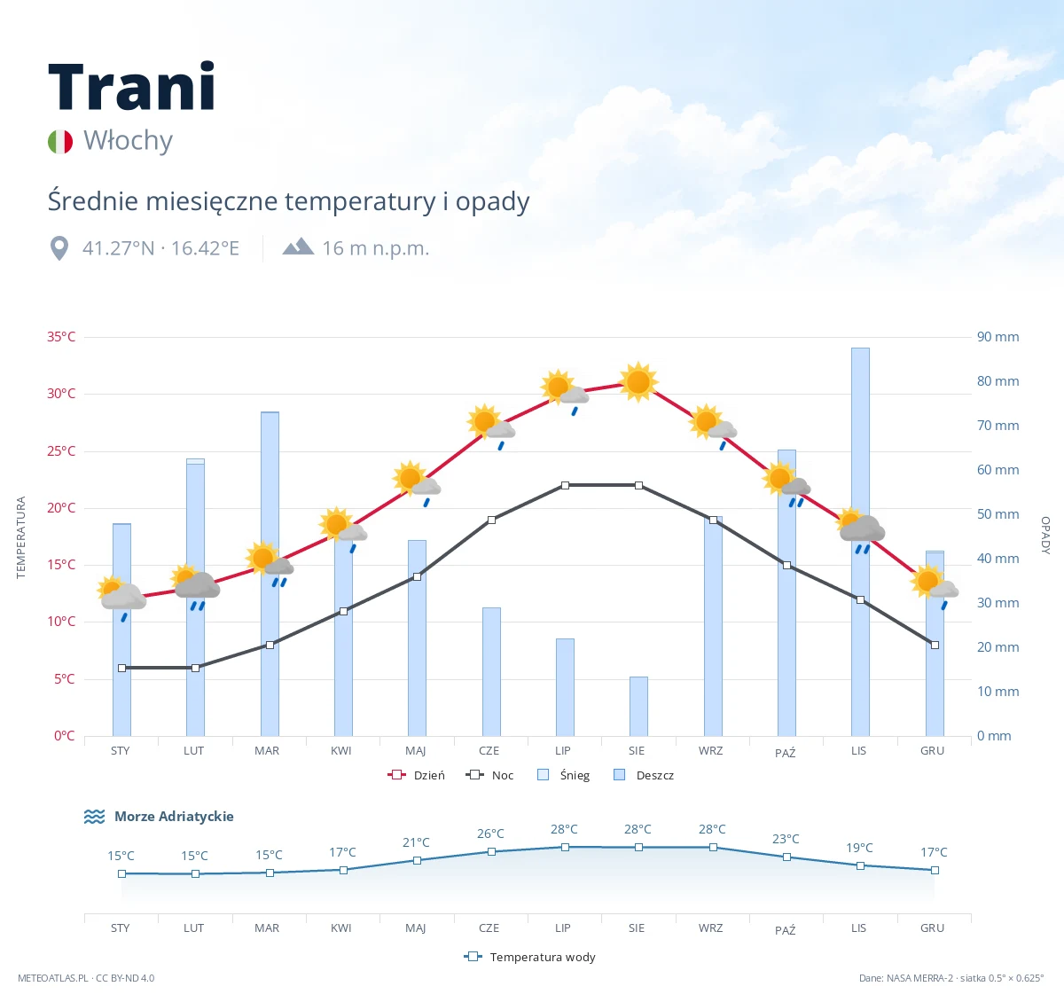 Trani - średnie miesięczne temperatury i opady