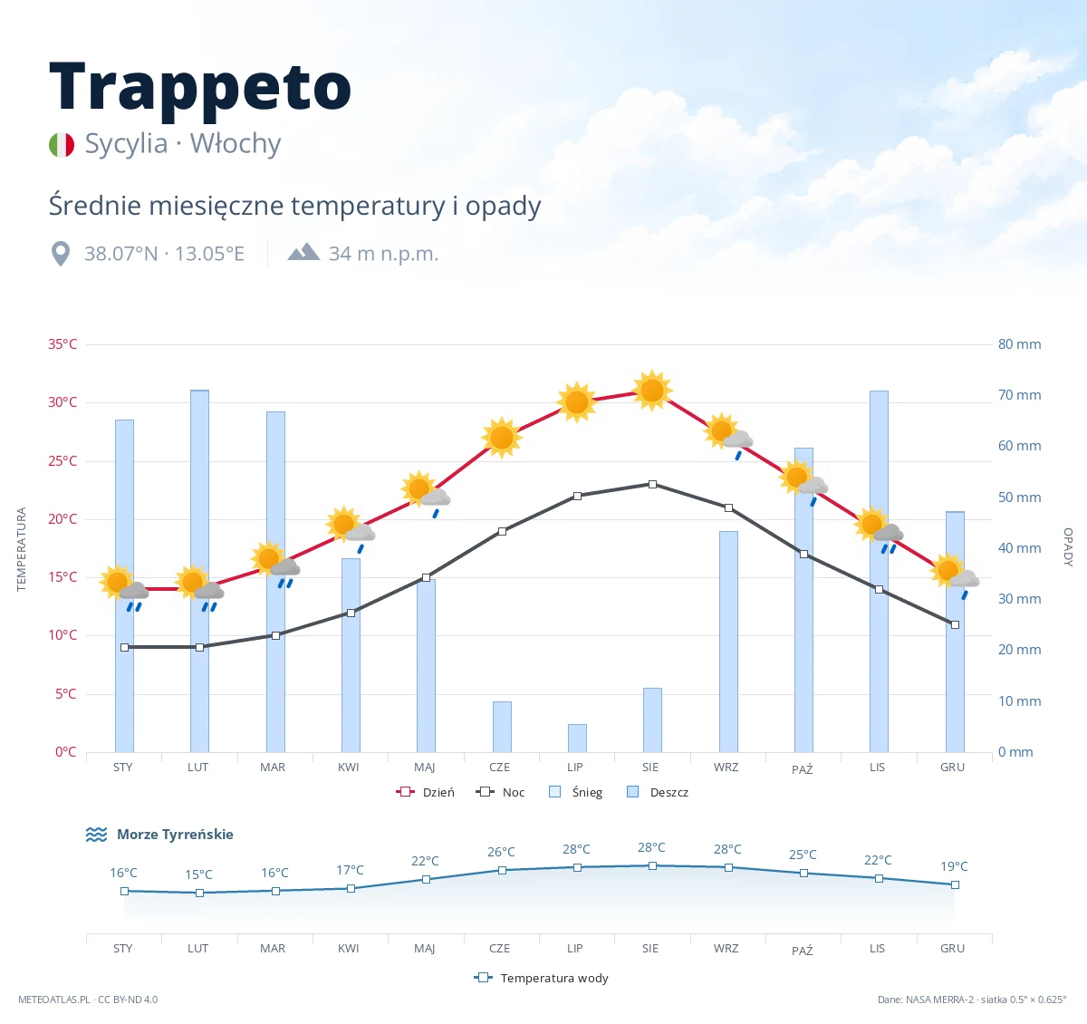 Trappeto - średnie miesięczne temperatury i opady