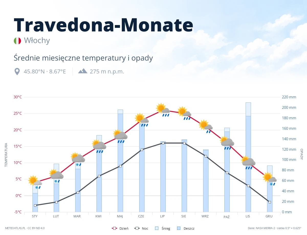 Travedona-Monate - średnie miesięczne temperatury i opady