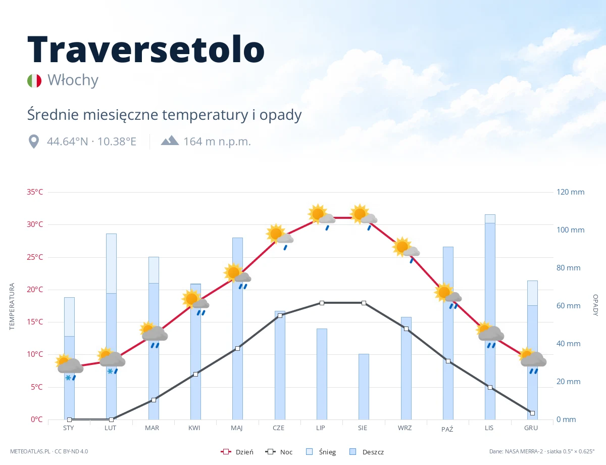 Traversetolo - średnie miesięczne temperatury i opady