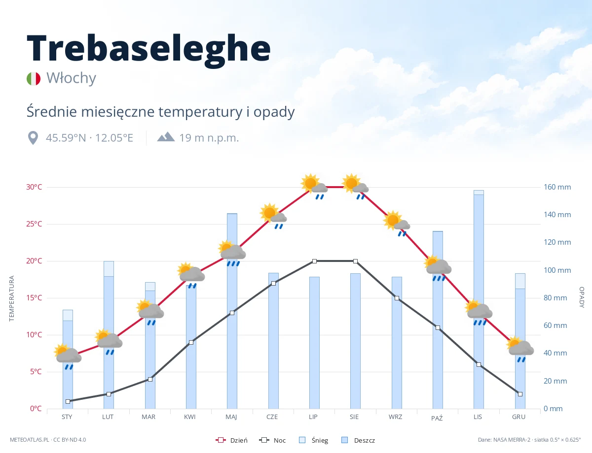 Trebaseleghe - średnie miesięczne temperatury i opady