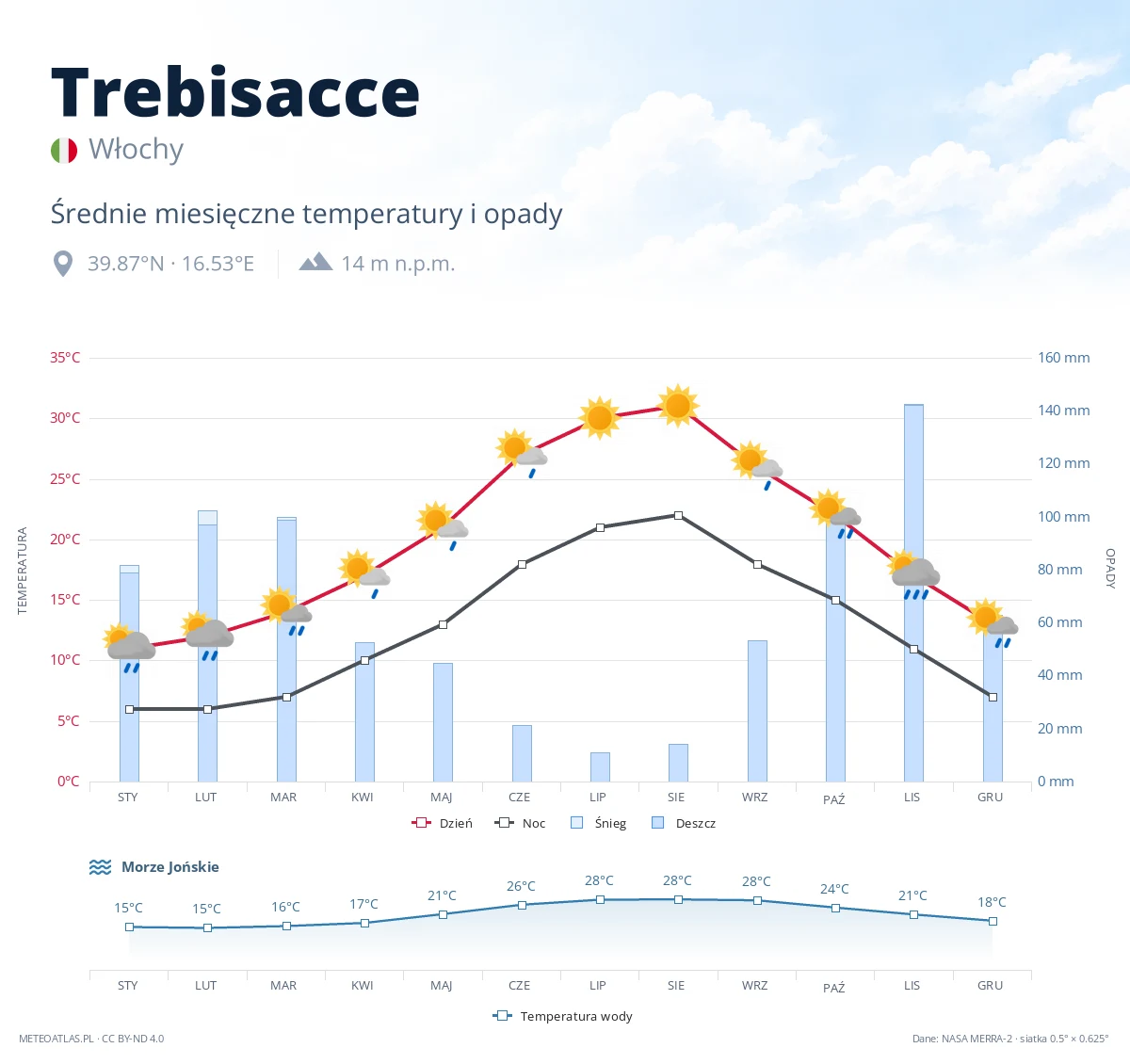 Trebisacce - średnie miesięczne temperatury i opady