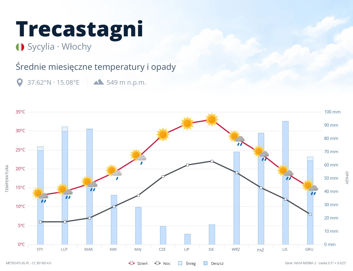 Trecastagni - średnie miesięczne temperatury i opady