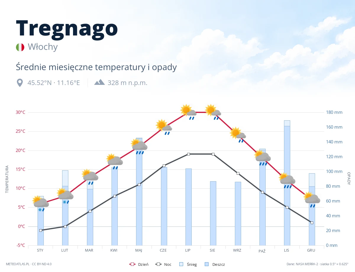 Tregnago - średnie miesięczne temperatury i opady