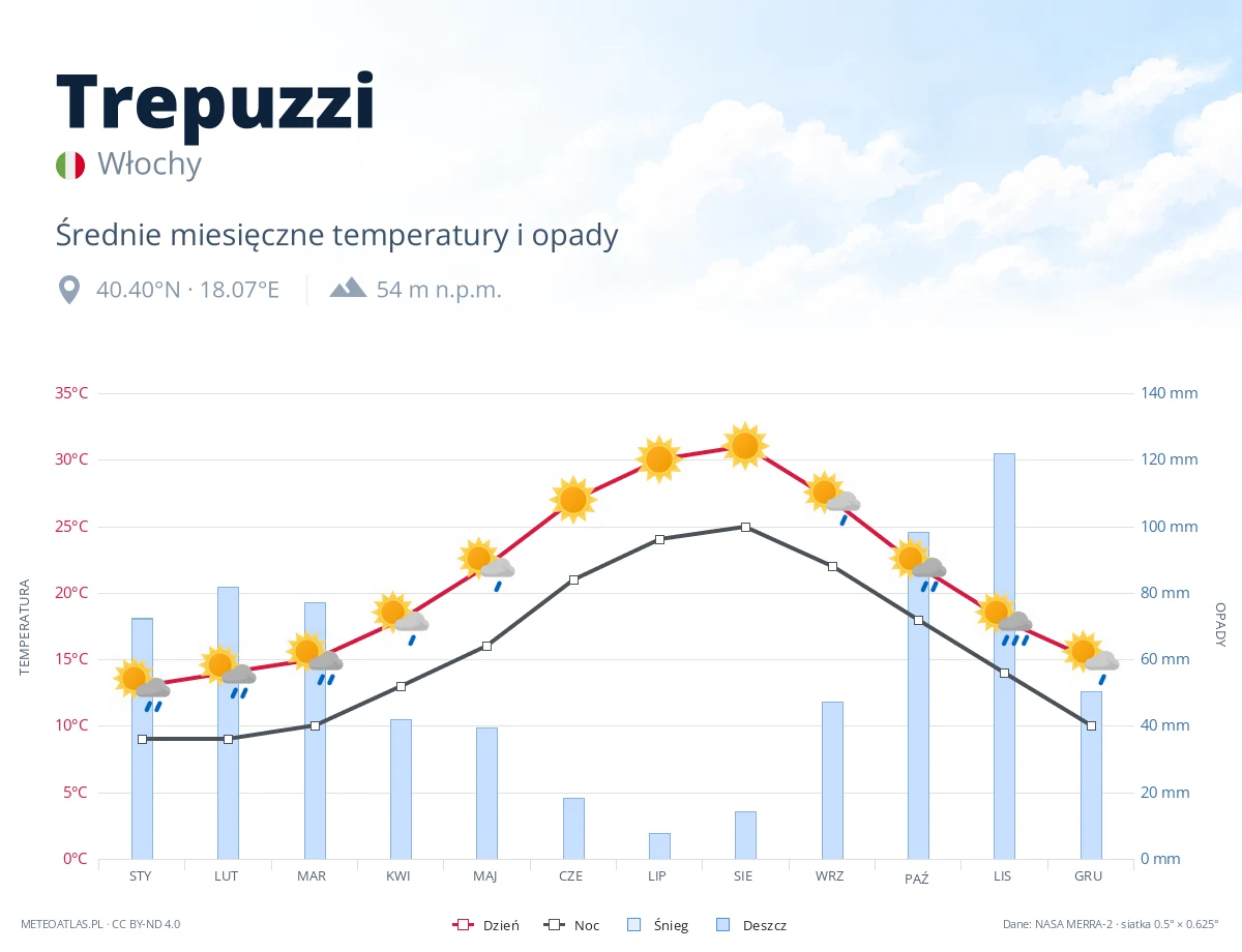 Trepuzzi - średnie miesięczne temperatury i opady