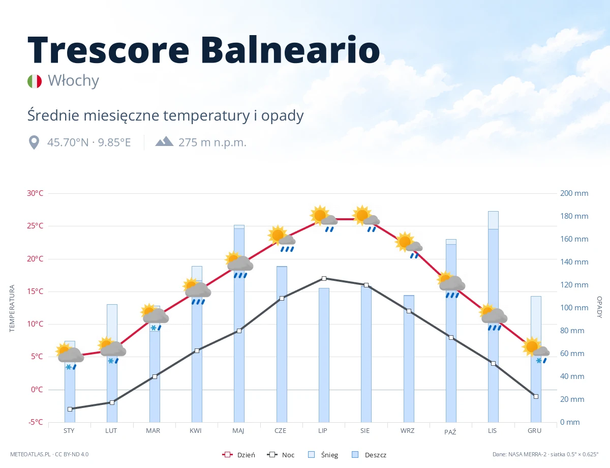 Trescore Balneario - średnie miesięczne temperatury i opady