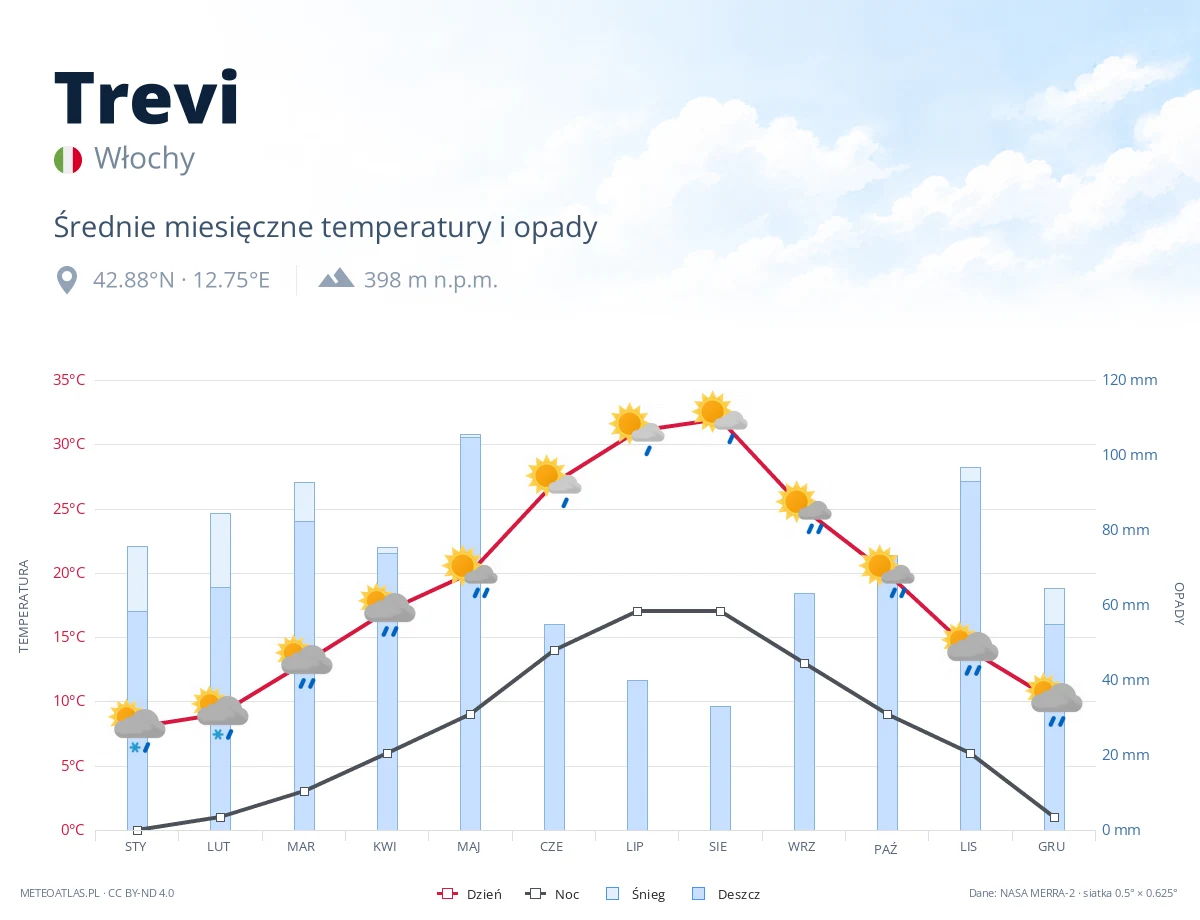Trevi - średnie miesięczne temperatury i opady