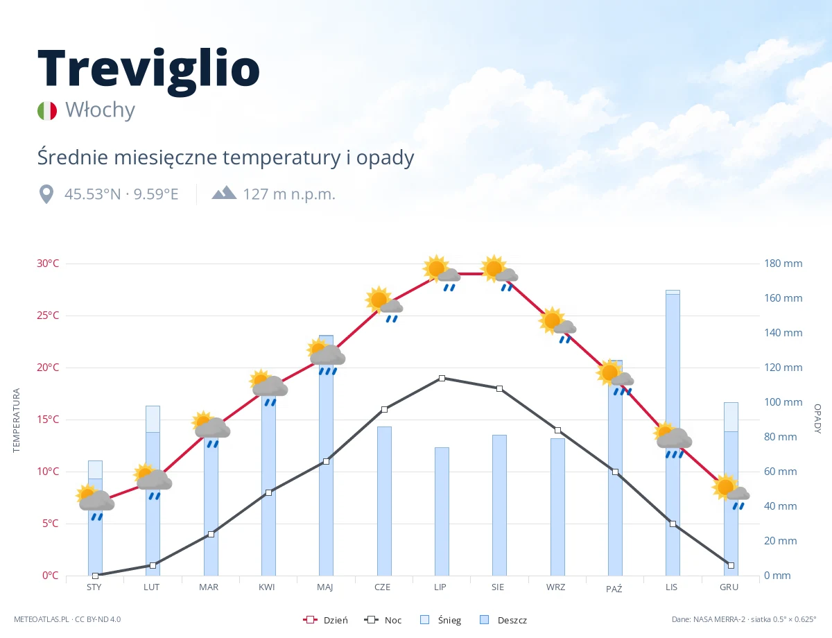 Treviglio - średnie miesięczne temperatury i opady