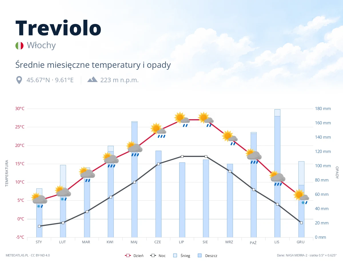 Treviolo - średnie miesięczne temperatury i opady