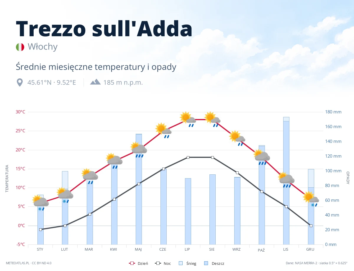Trezzo sull'Adda - średnie miesięczne temperatury i opady