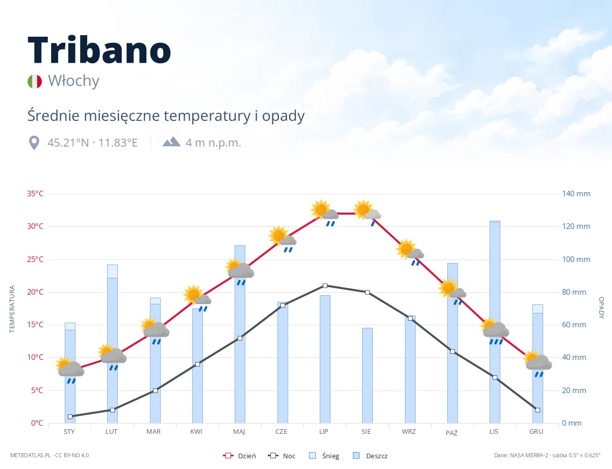 Tribano - średnie miesięczne temperatury i opady