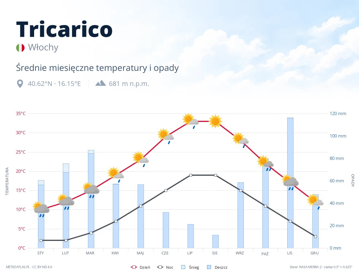 Tricarico - średnie miesięczne temperatury i opady