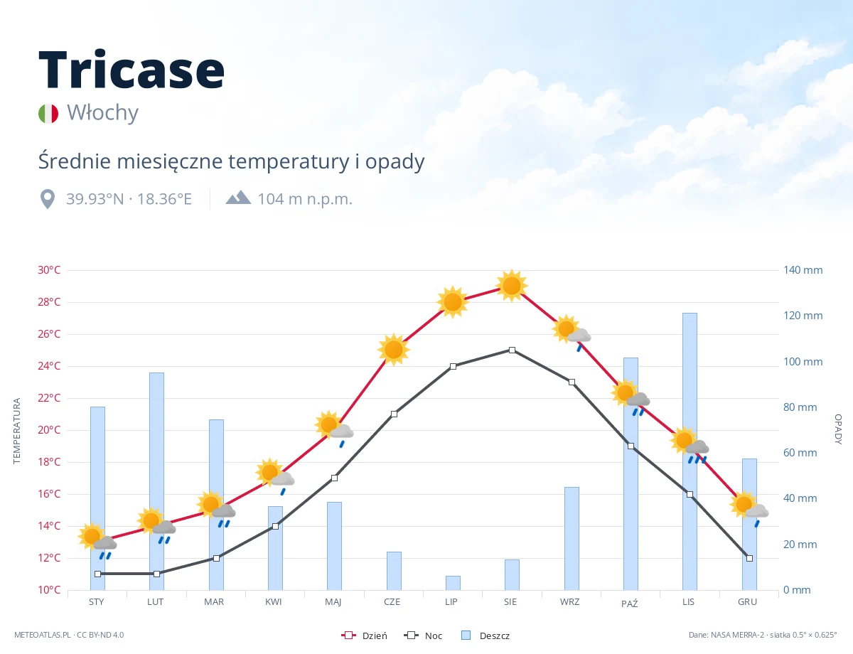 Tricase - średnie miesięczne temperatury i opady