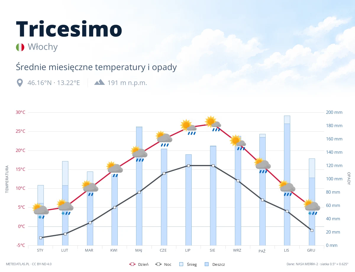 Tricesimo - średnie miesięczne temperatury i opady
