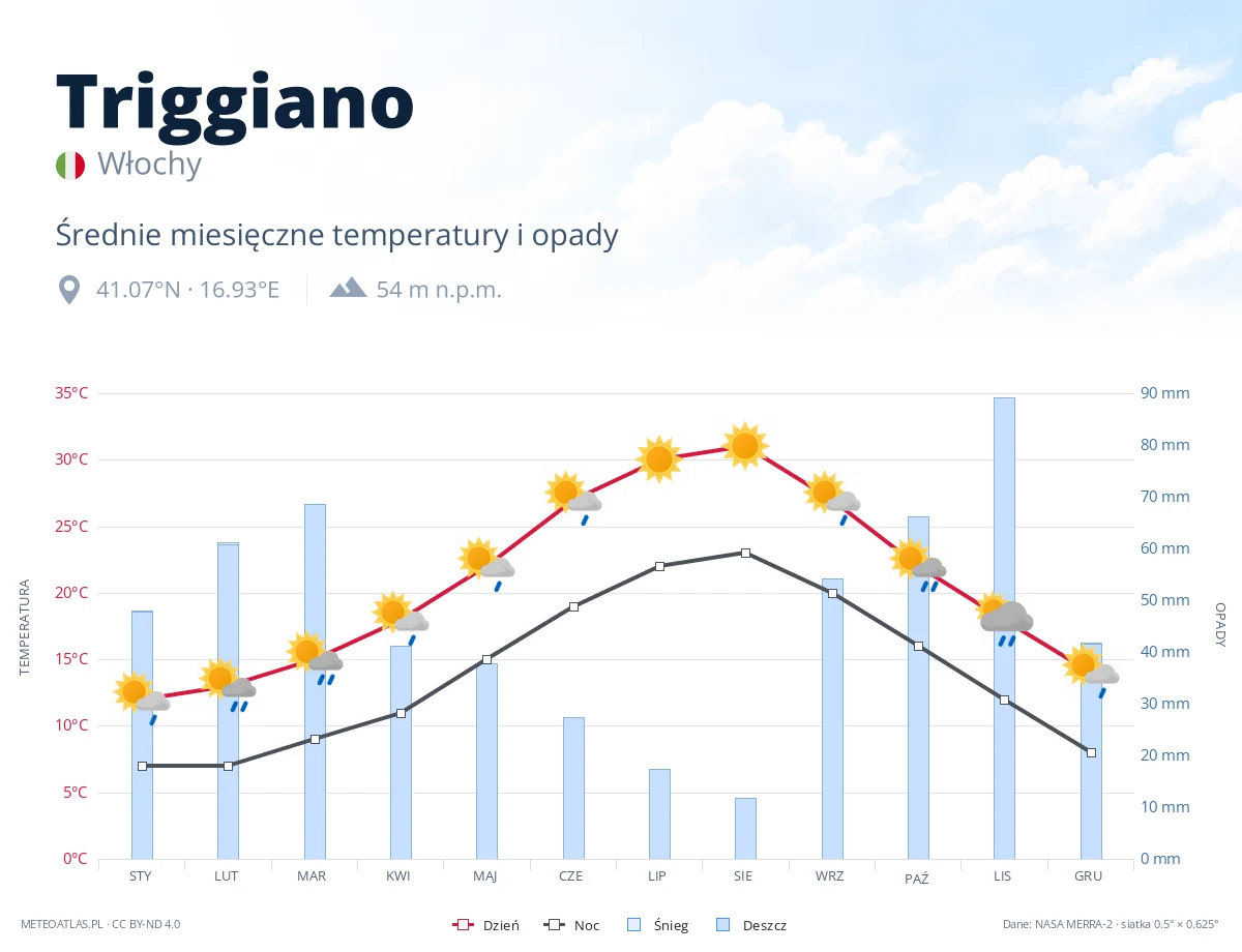 Triggiano - średnie miesięczne temperatury i opady