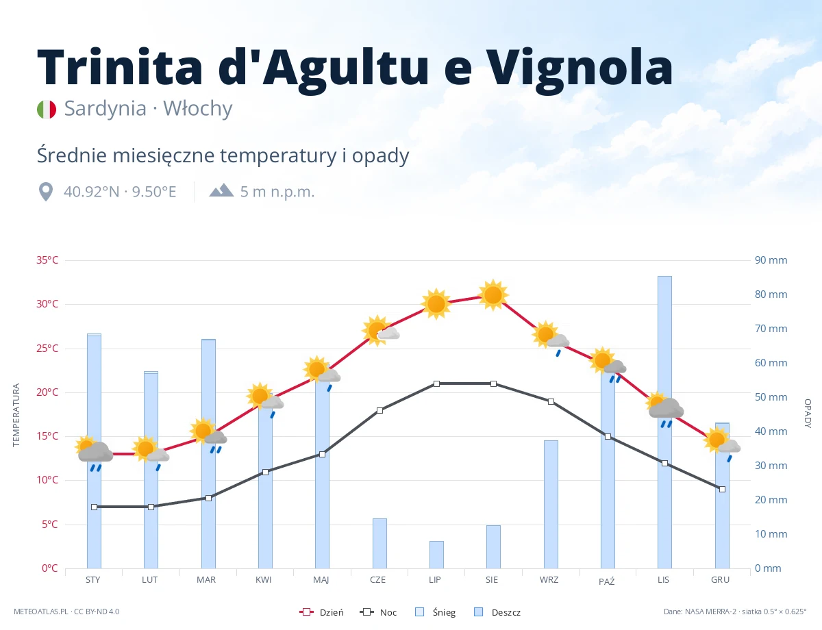 Trinita d'Agultu e Vignola - średnie miesięczne temperatury i opady