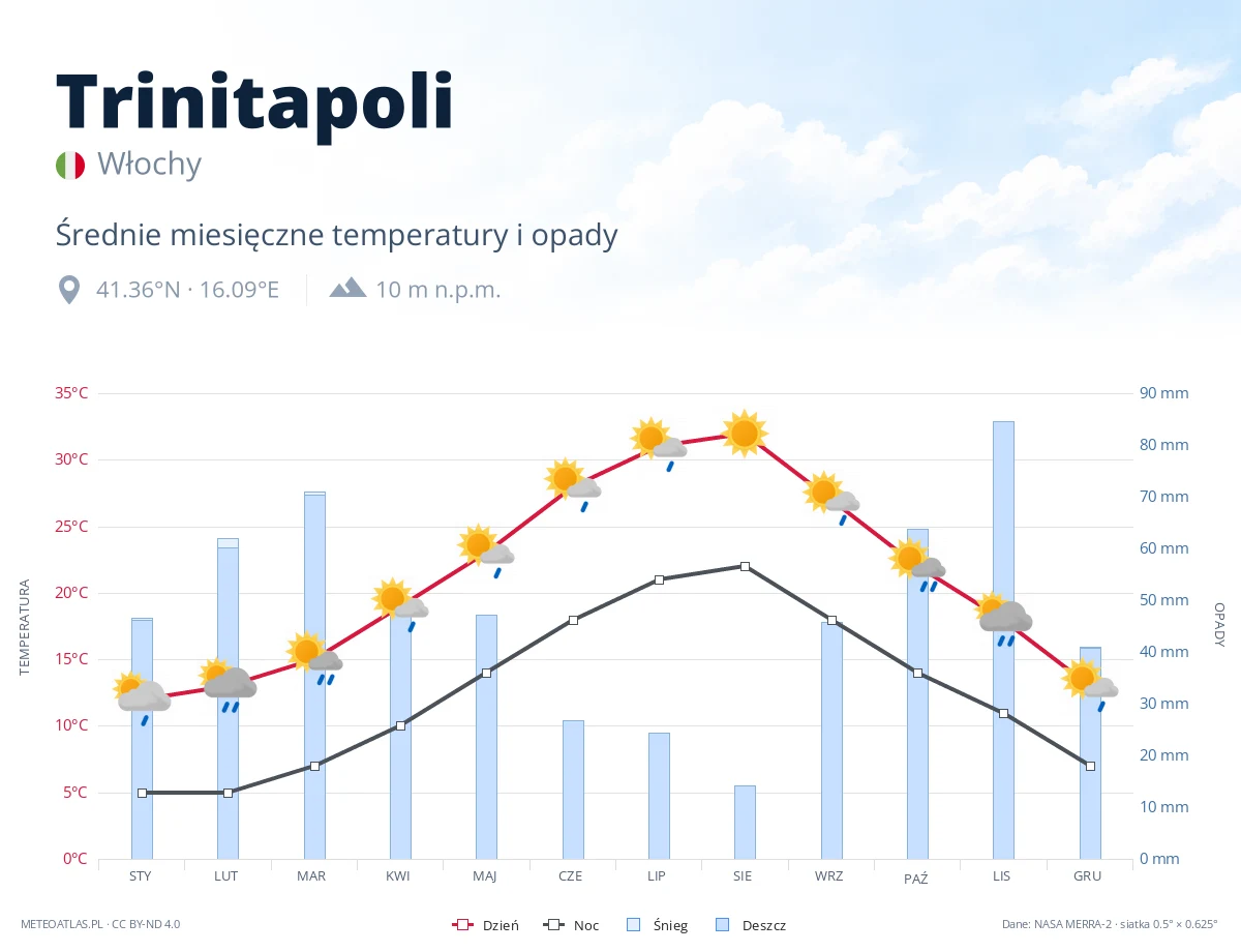 Trinitapoli - średnie miesięczne temperatury i opady