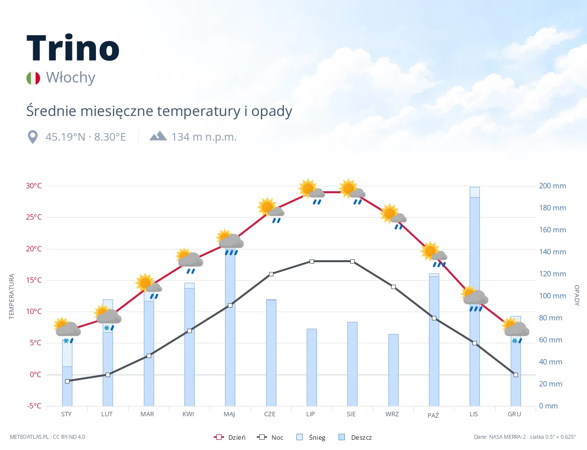 Trino - średnie miesięczne temperatury i opady