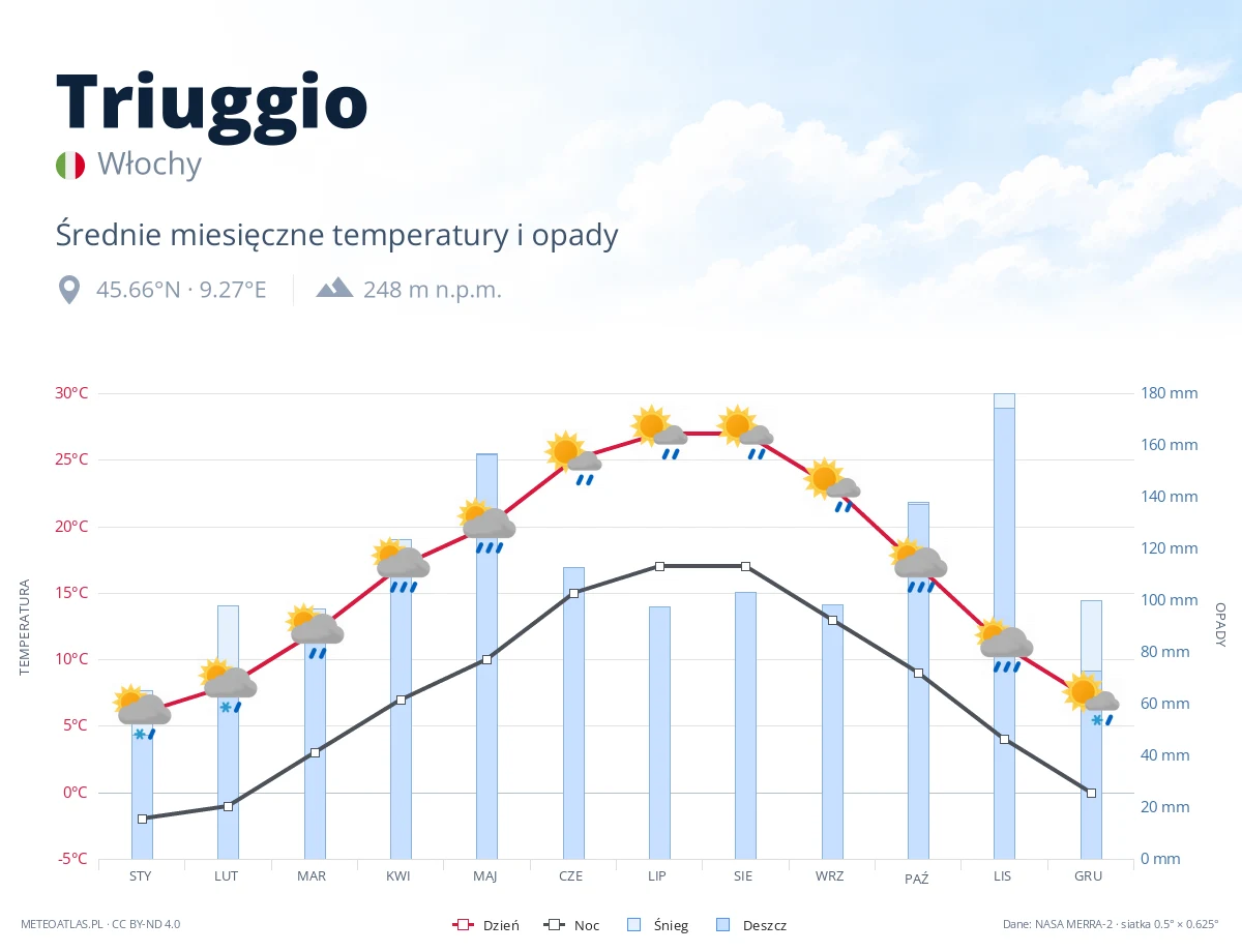 Triuggio - średnie miesięczne temperatury i opady
