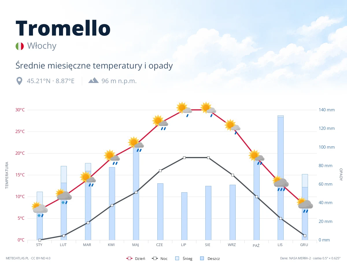 Tromello - średnie miesięczne temperatury i opady