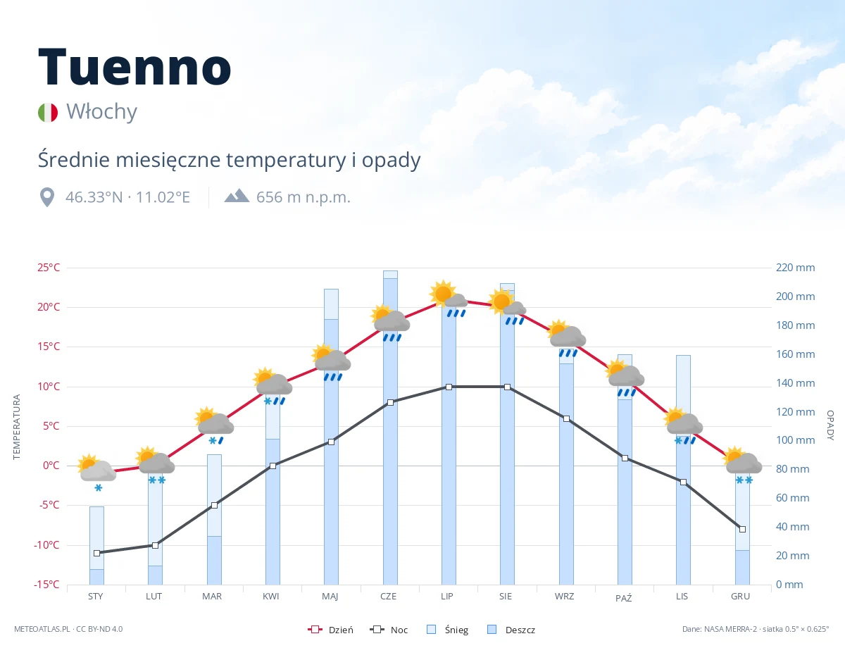 Tuenno - średnie miesięczne temperatury i opady
