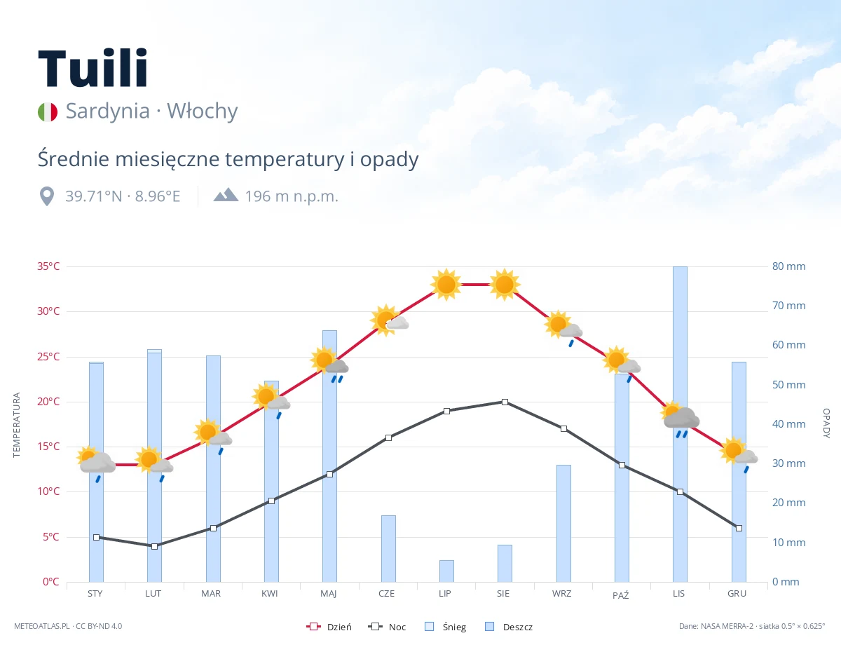 Tuili - średnie miesięczne temperatury i opady