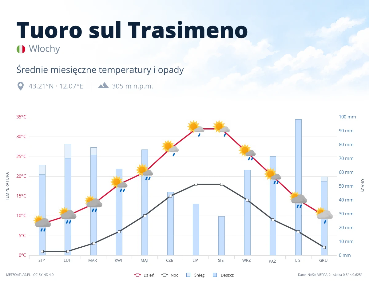Tuoro sul Trasimeno - średnie miesięczne temperatury i opady