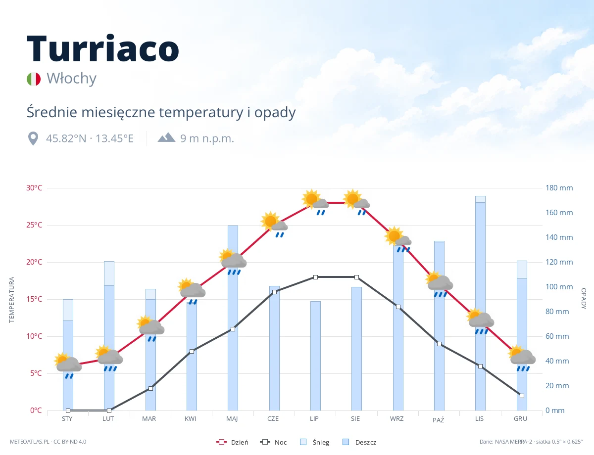 Turriaco - średnie miesięczne temperatury i opady