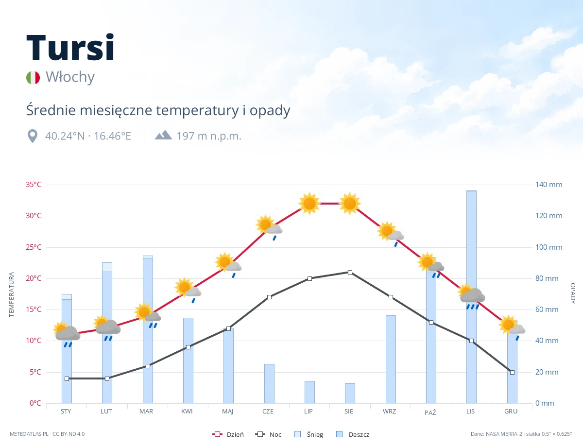 Tursi - średnie miesięczne temperatury i opady