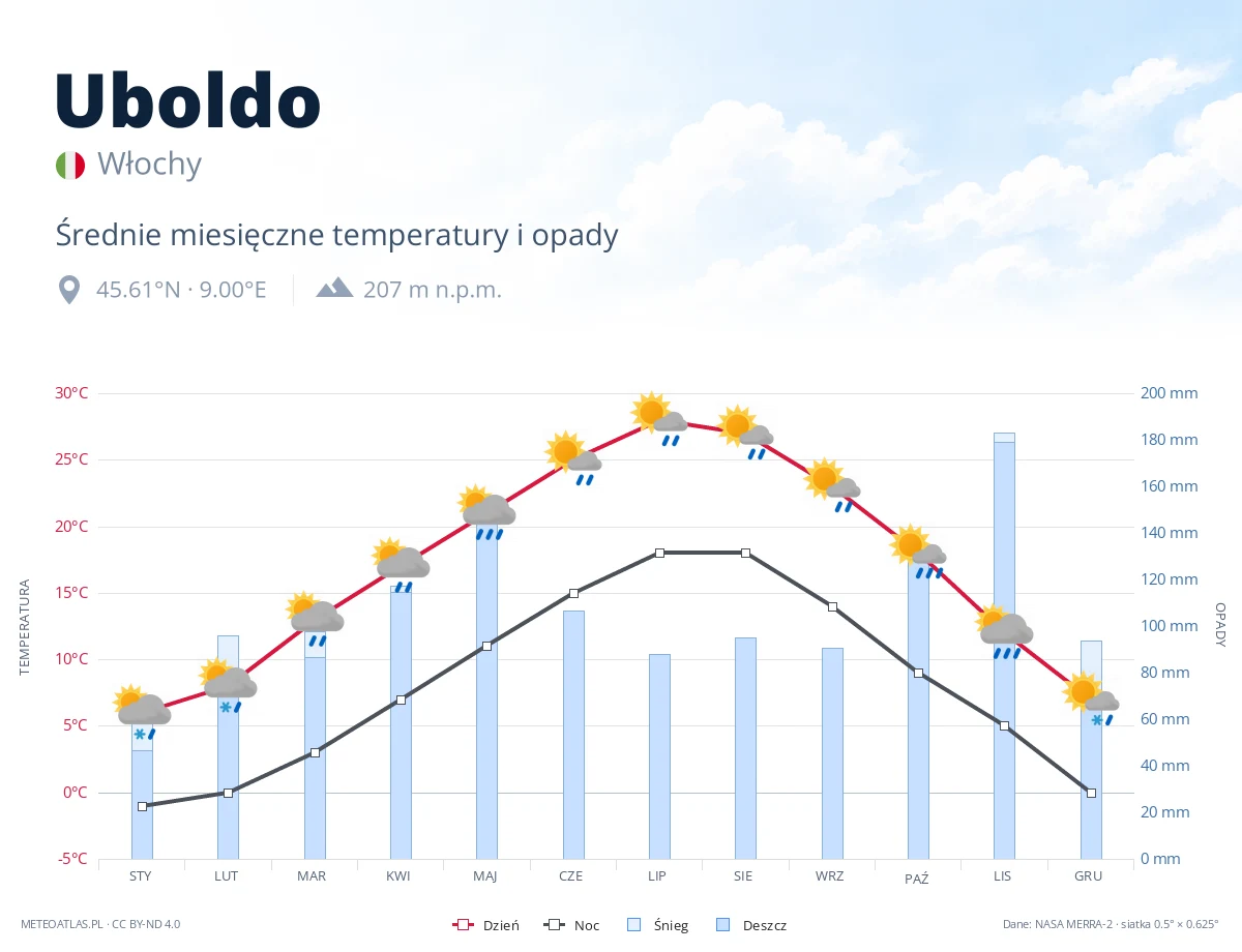 Uboldo - średnie miesięczne temperatury i opady