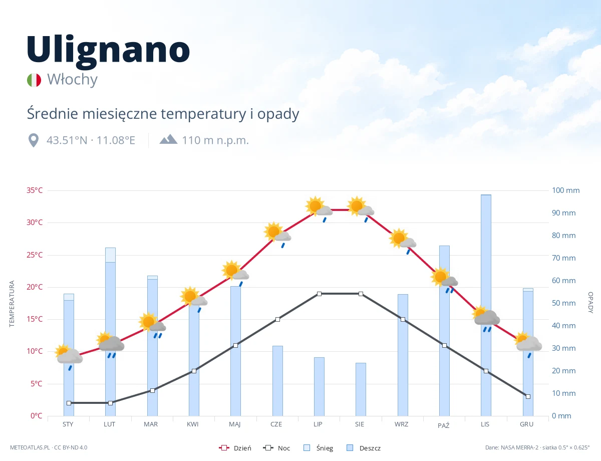 Ulignano - średnie miesięczne temperatury i opady