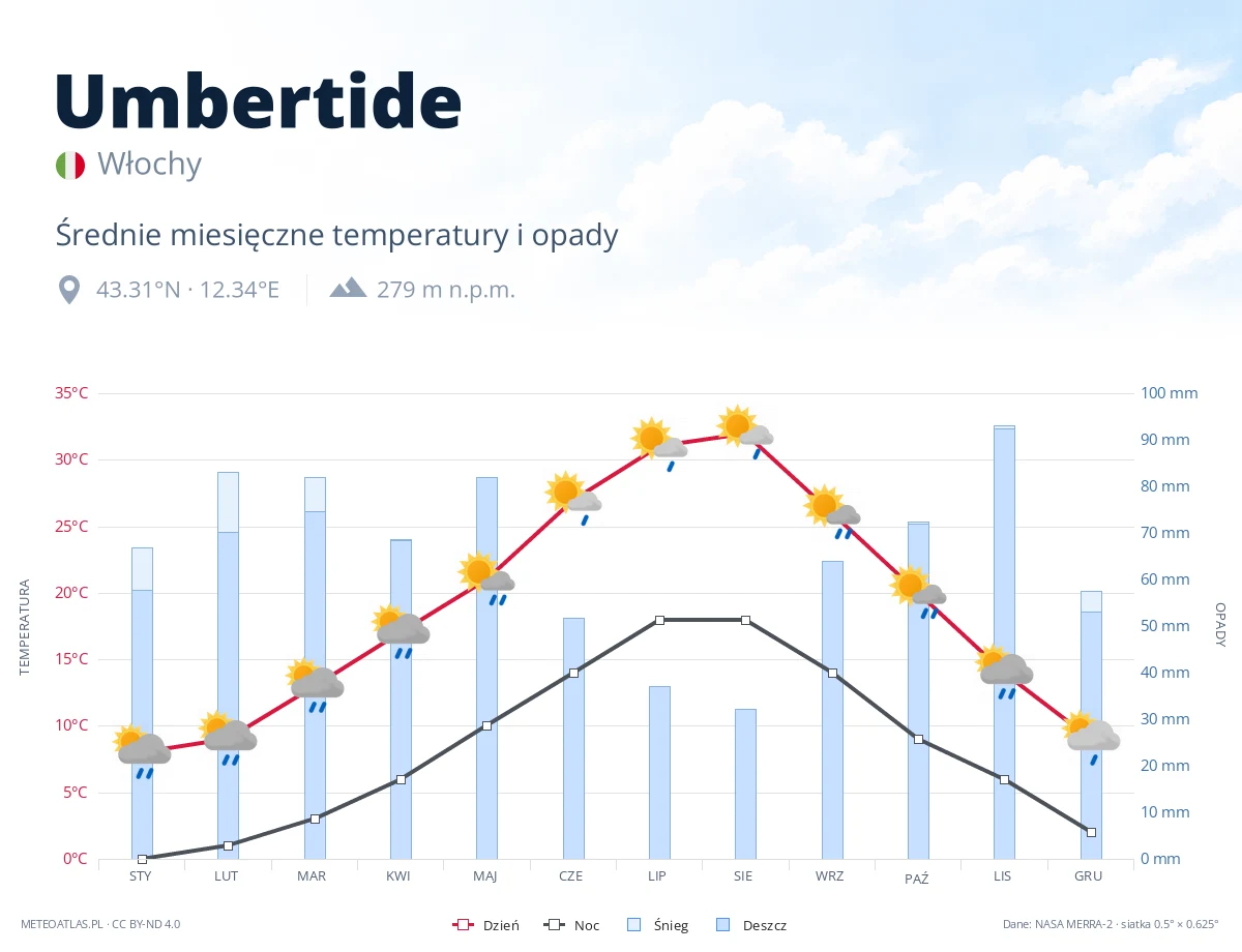 Umbertide - średnie miesięczne temperatury i opady