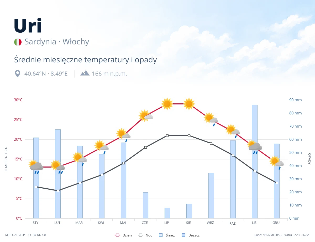 Uri - średnie miesięczne temperatury i opady