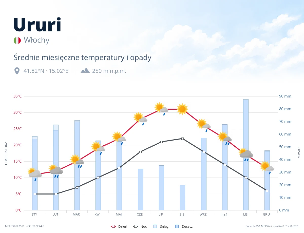 Ururi - średnie miesięczne temperatury i opady