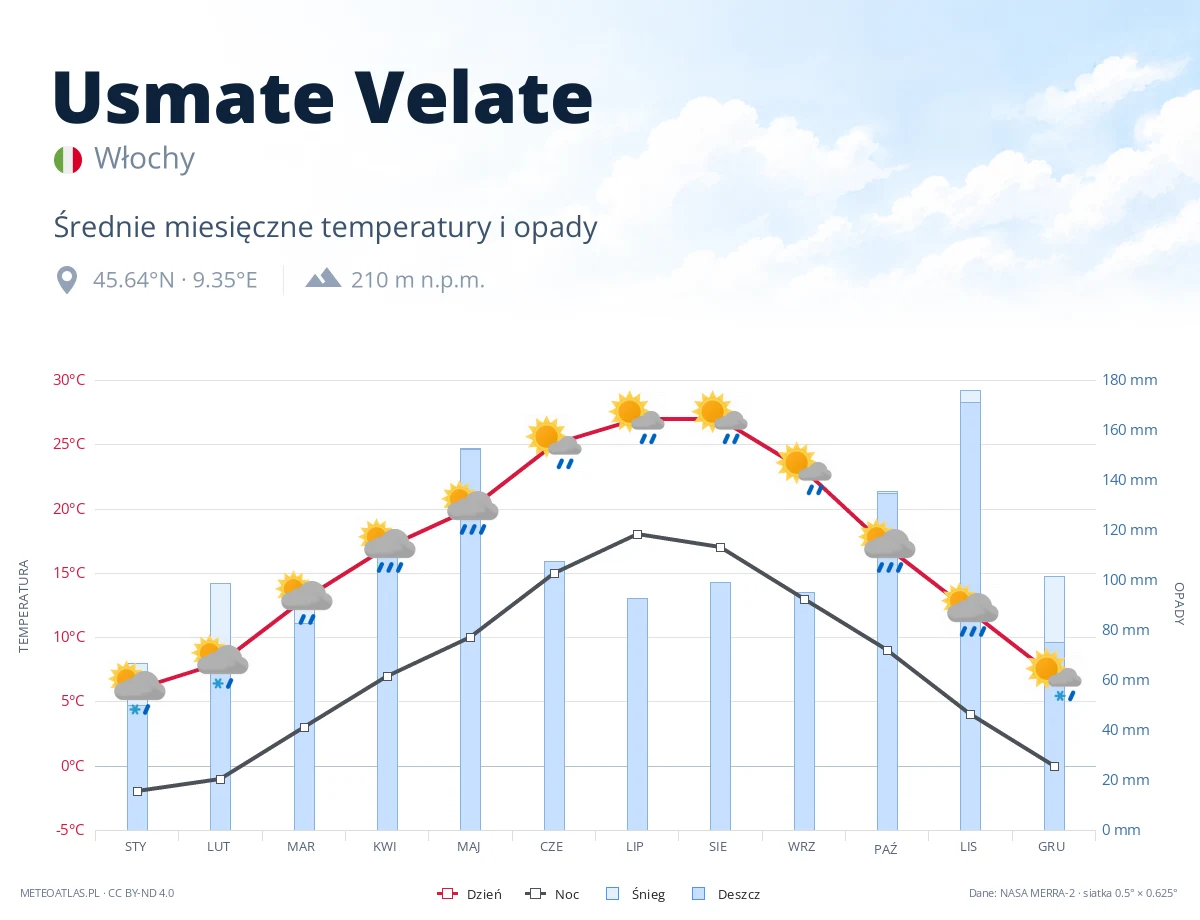 Usmate Velate - średnie miesięczne temperatury i opady