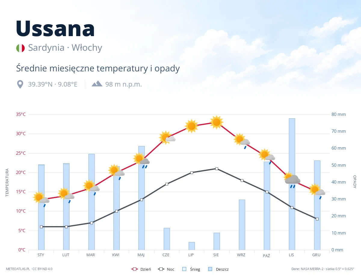 Ussana - średnie miesięczne temperatury i opady