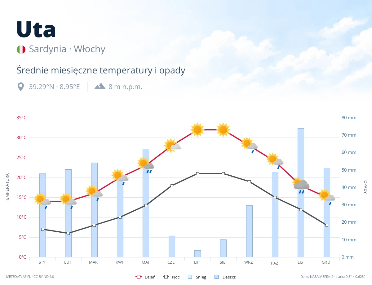 Uta - średnie miesięczne temperatury i opady