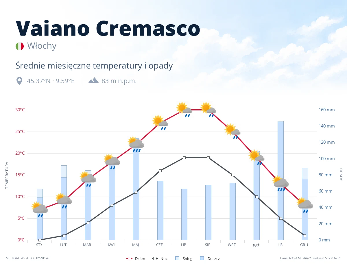 Vaiano Cremasco - średnie miesięczne temperatury i opady