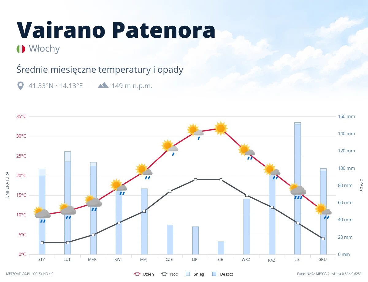 Vairano Patenora - średnie miesięczne temperatury i opady