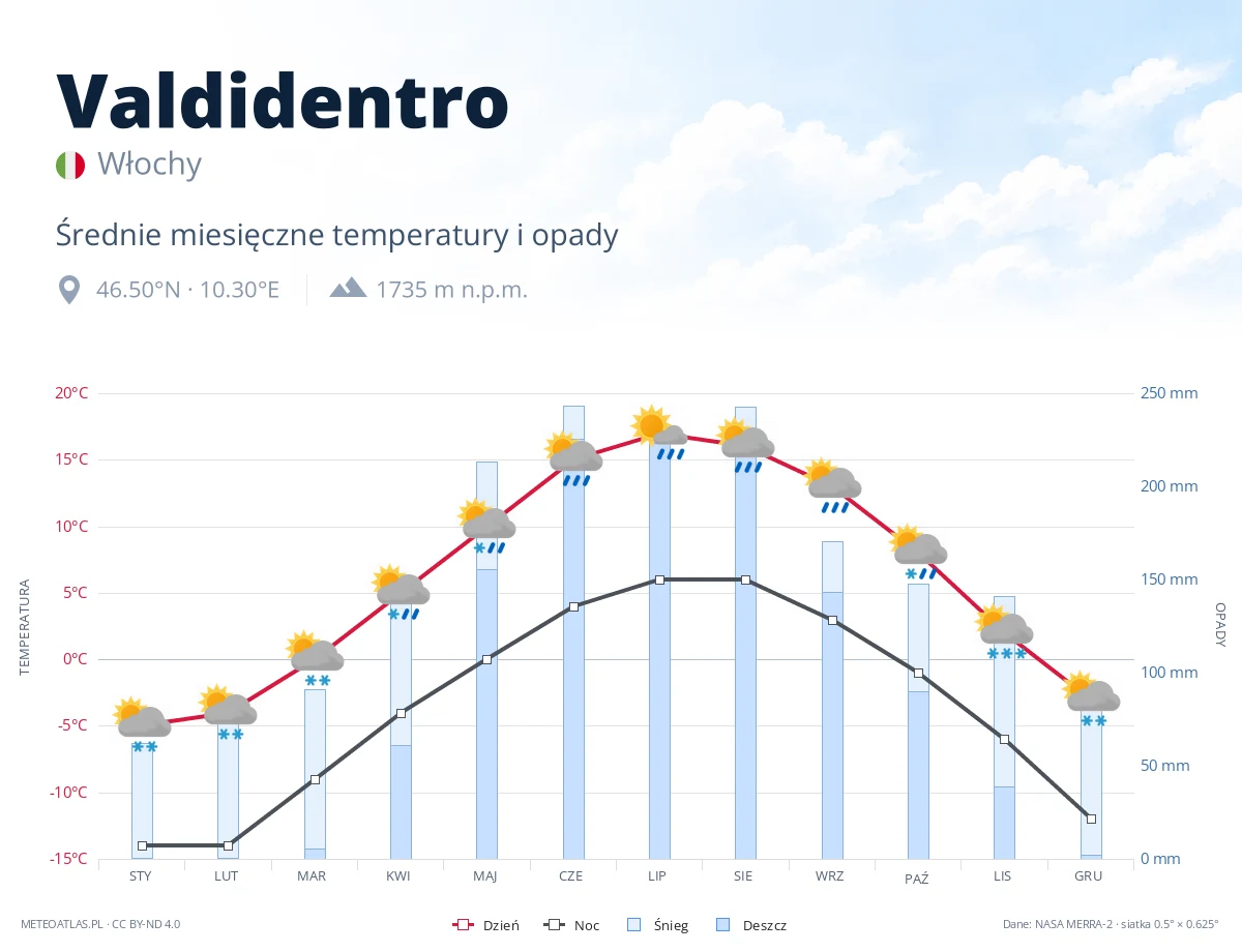Valdidentro - średnie miesięczne temperatury i opady