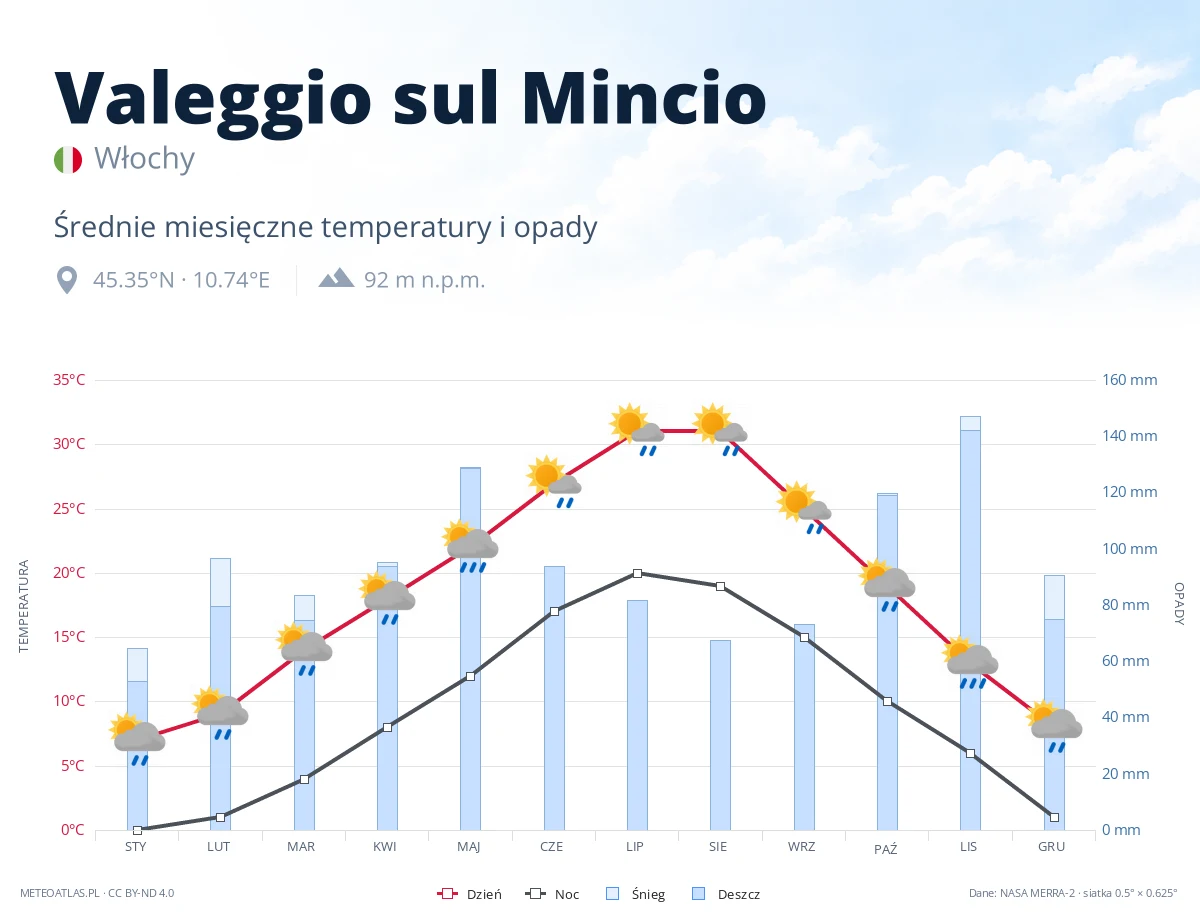 Valeggio sul Mincio - średnie miesięczne temperatury i opady
