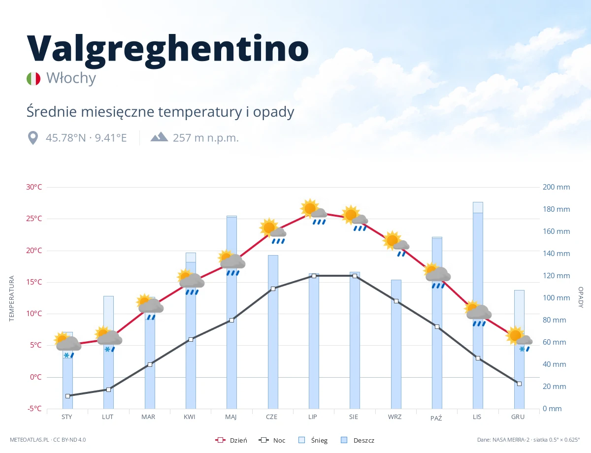 Valgreghentino - średnie miesięczne temperatury i opady